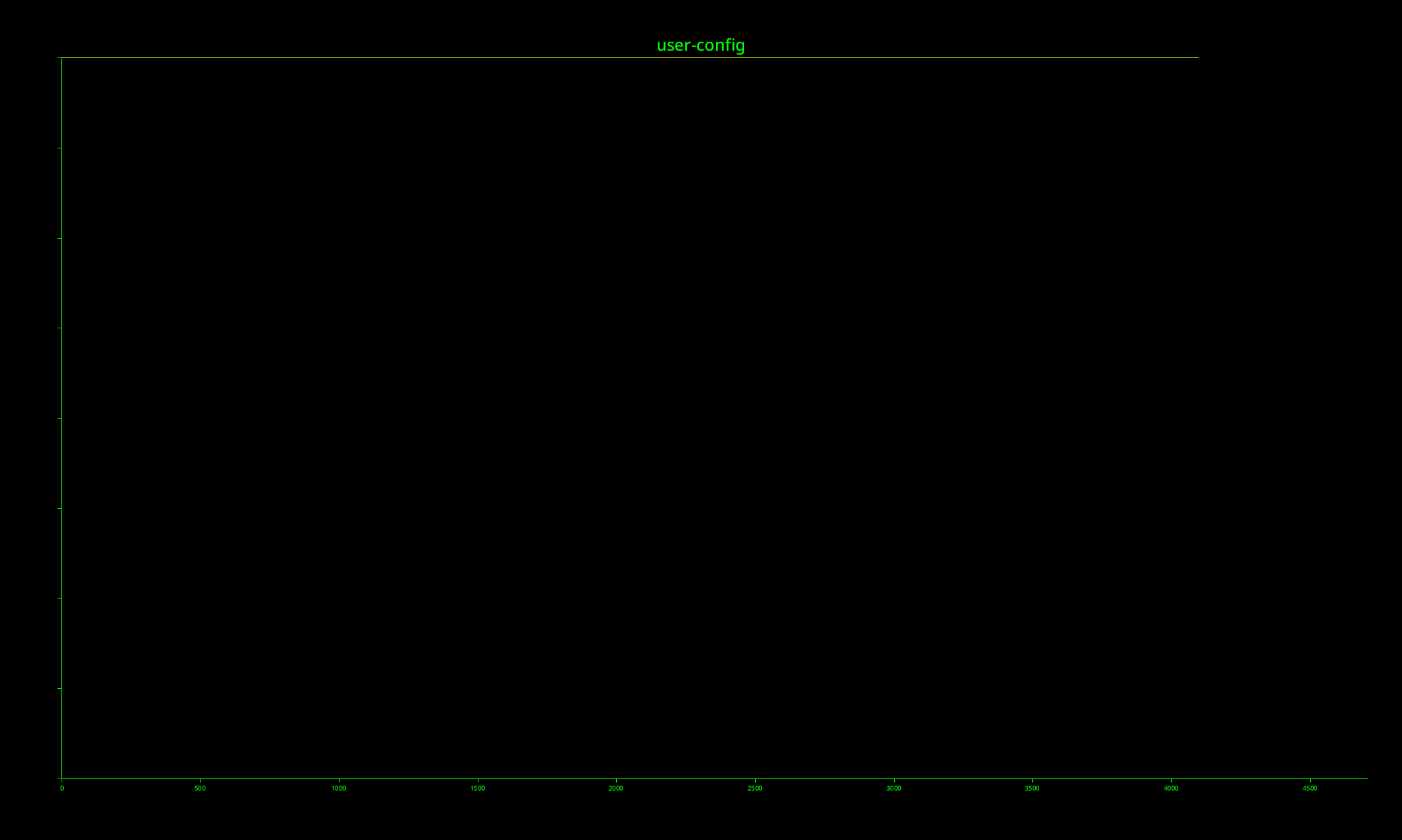Entroy on user-config